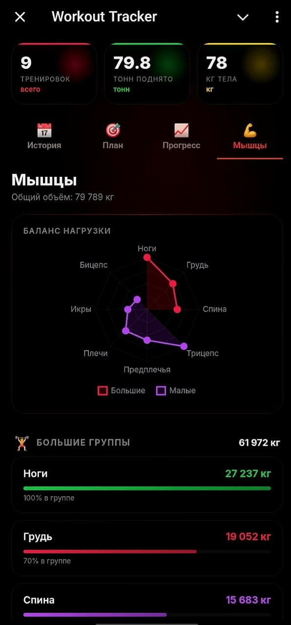 Баланс нагрузки по группам мышц — радарная карта